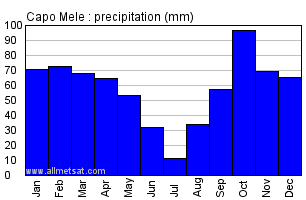 Capo Mele Italy Annual Precipitation Graph